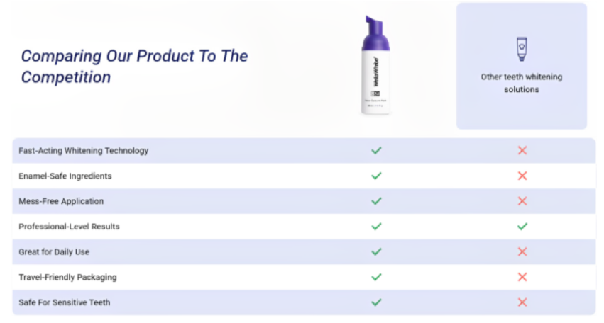 WellaWhite-Teeth-Whitening-Foam- Comparison